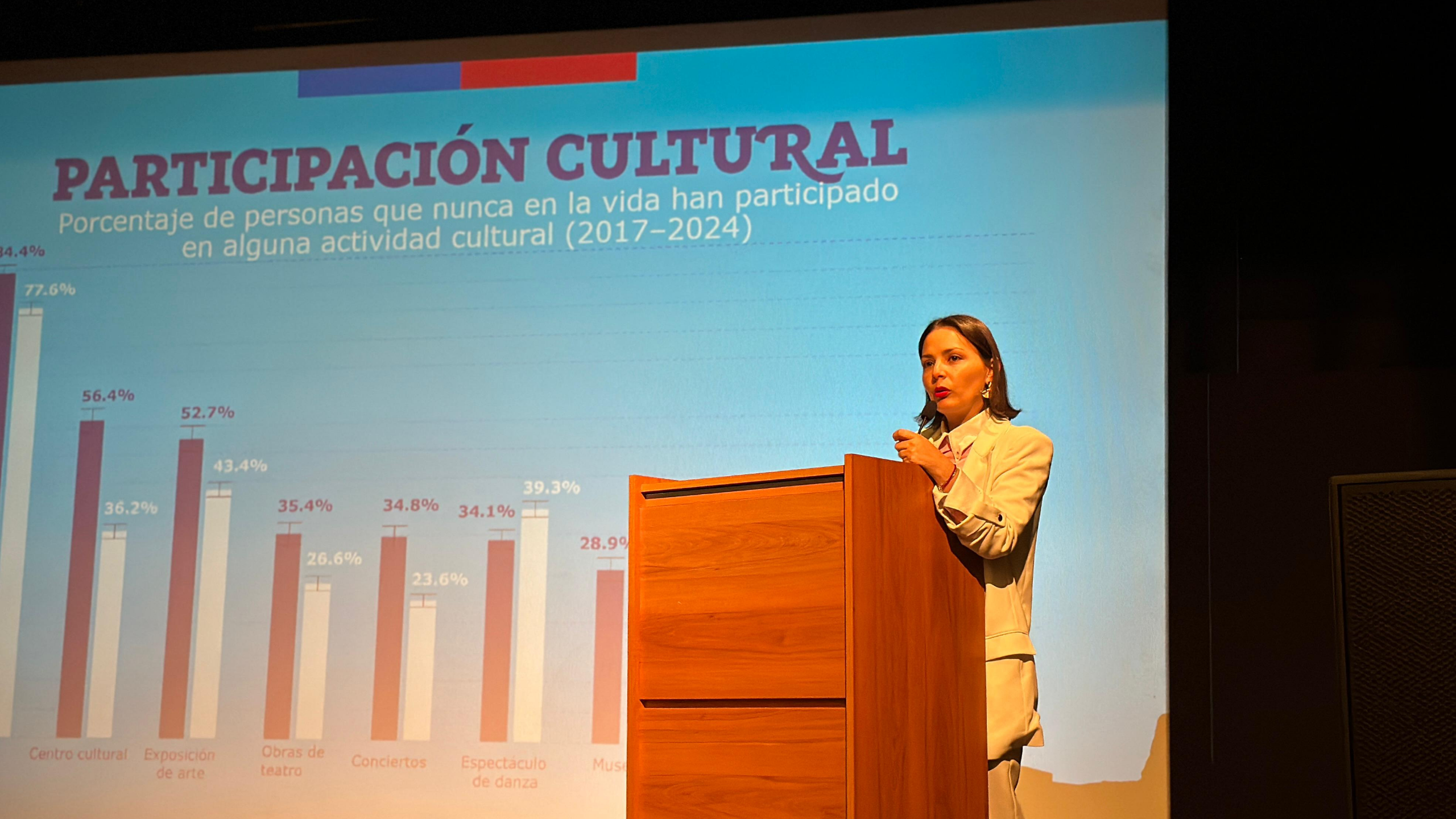 Encuesta Nacional de Participación Cultural revela que el cine es la actividad con mayor alza de participación en los últimos años